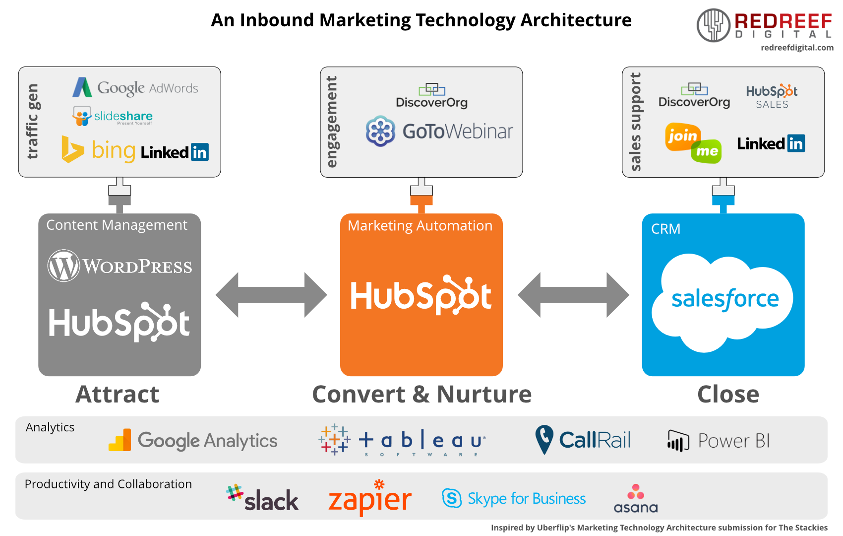 An Inbound Marketing Architecture Diagram